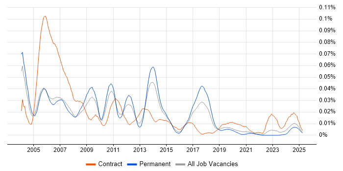 Job vacancy trend for IGRP in the UK excluding London Job vacancy trend for IGRP in the UK excluding London