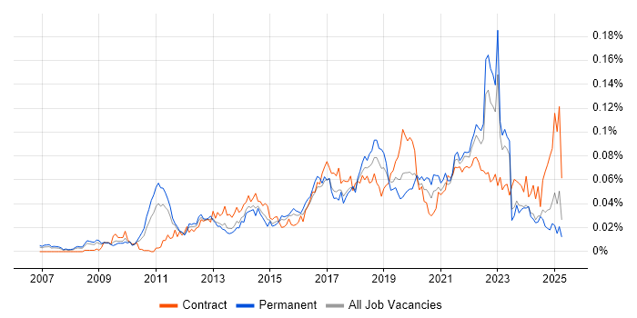 Job vacancy trend for IIBA in the UK excluding London Job vacancy trend for IIBA in the UK excluding London