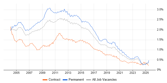 Job vacancy trend for IIS in the UK excluding London