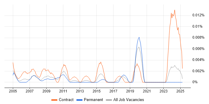 Job vacancy trend for IMAC Support in the UK excluding London Job vacancy trend for IMAC Support in the UK excluding London