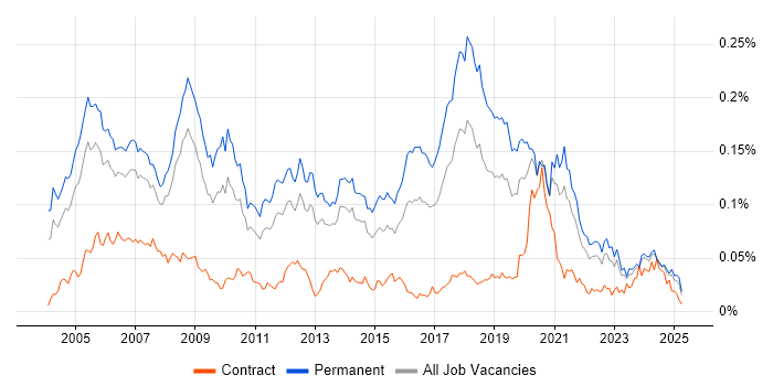 Job vacancy trend for Image Processing in the UK excluding London