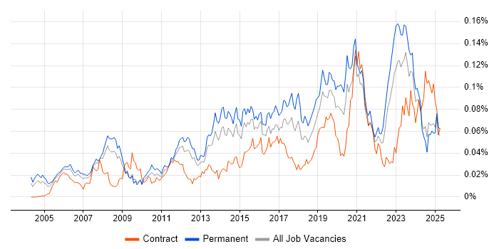 Job vacancy trend for iManage in the UK excluding London Job vacancy trend for iManage in the UK excluding London