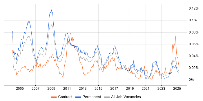Job vacancy trend for IMAP in the UK excluding London