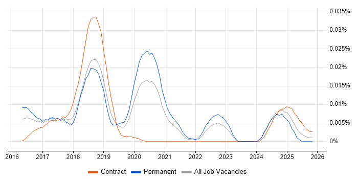 Immutable.js job vacancy trend in the UK excluding London
