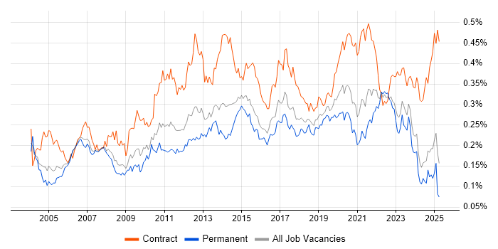 Job vacancy trend for Impact Analysis in the UK excluding London Job vacancy trend for Impact Analysis in the UK excluding London