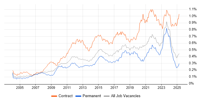 Job vacancy trend for Impact Assessments in the UK excluding London Job vacancy trend for Impact Assessments in the UK excluding London