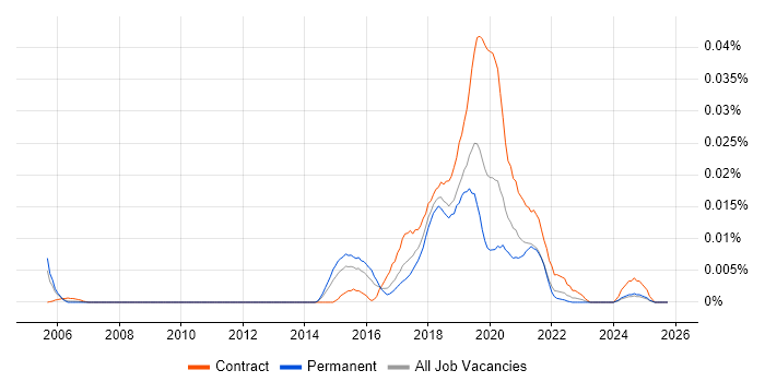 Impact Mapping job vacancy trend in the UK excluding London