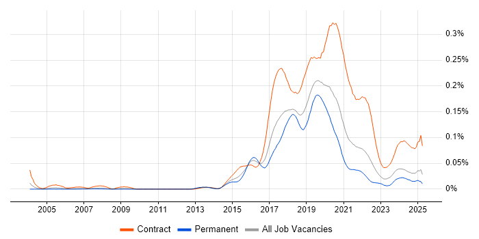 Job vacancy trend for Impala in the UK excluding London
