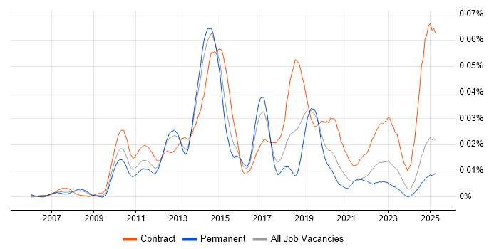 Job vacancy trend for Imperva in the UK excluding London Job vacancy trend for Imperva in the UK excluding London