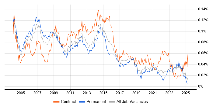 Job vacancy trend for Implementation Analyst in the UK excluding London Job vacancy trend for Implementation Analyst in the UK excluding London