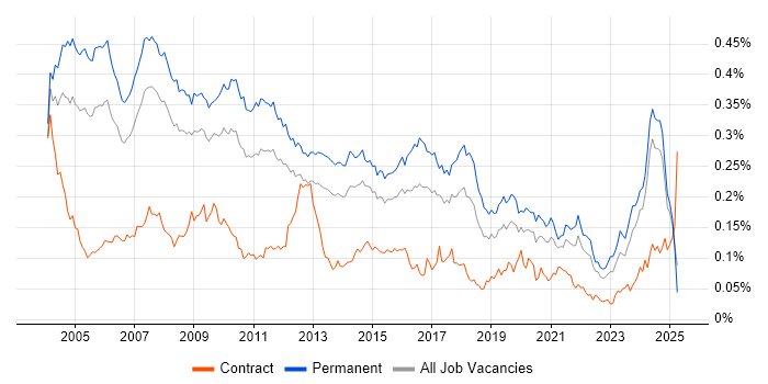 Job vacancy trend for Implementation Consultant in the UK excluding London Job vacancy trend for Implementation Consultant in the UK excluding London