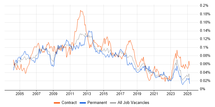 Job vacancy trend for Implementation Engineer in the UK excluding London