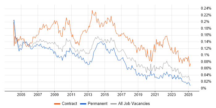 Job vacancy trend for Implementation Project Manager in the UK excluding London