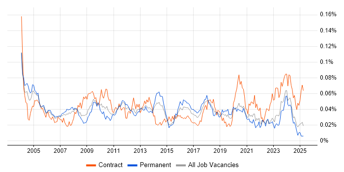 Job vacancy trend for Implementation Specialist in the UK excluding London Job vacancy trend for Implementation Specialist in the UK excluding London