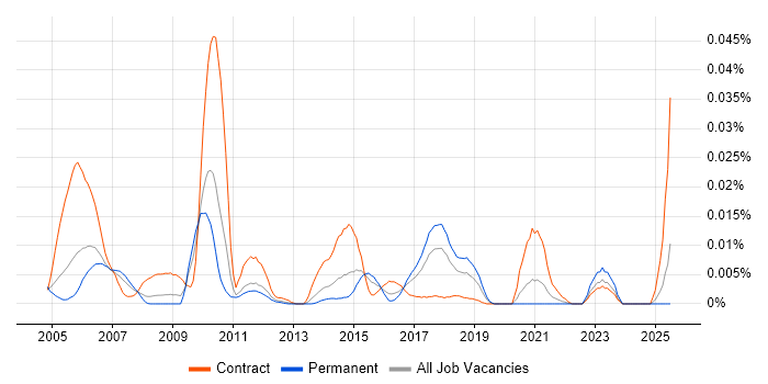 Job vacancy trend for IMS/DB in the UK excluding London Job vacancy trend for IMS/DB in the UK excluding London
