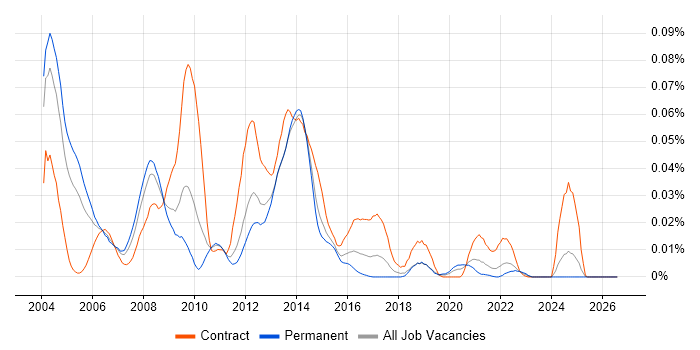 INAP job vacancy trend in the UK excluding London