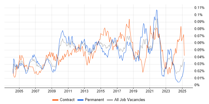 Job vacancy trend for Incident Analyst in the UK excluding London Job vacancy trend for Incident Analyst in the UK excluding London
