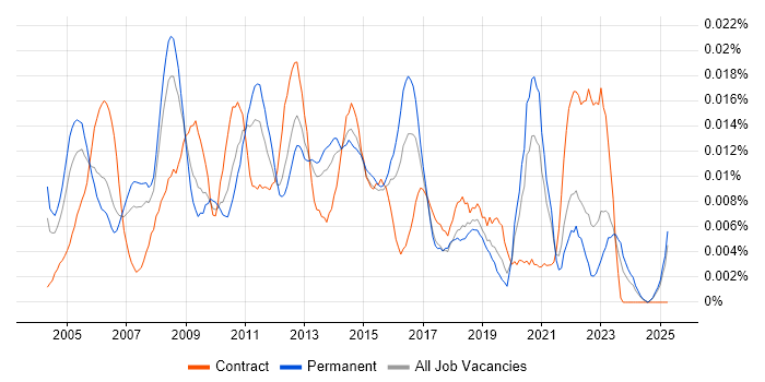 Job vacancy trend for Incident and Problem Analyst in the UK excluding London Job vacancy trend for Incident and Problem Analyst in the UK excluding London