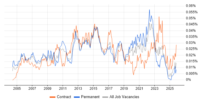 Incident and Problem Manager job vacancy trend in the UK excluding London