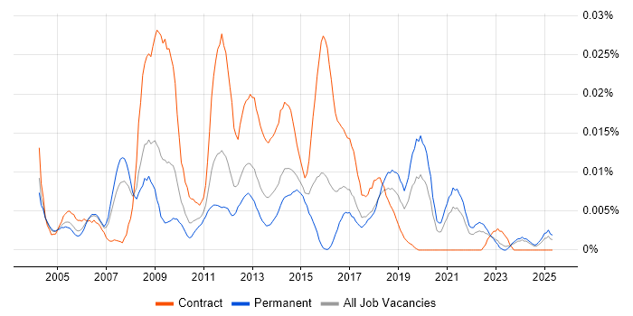 Job vacancy trend for Incident Coordinator in the UK excluding London