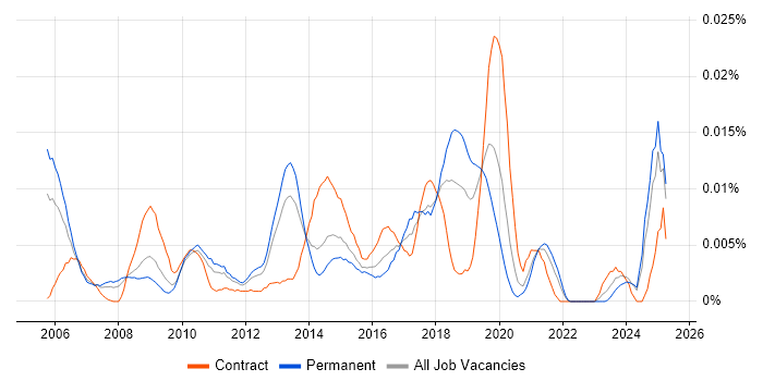 Job vacancy trend for Incident Engineer in the UK excluding London Job vacancy trend for Incident Engineer in the UK excluding London