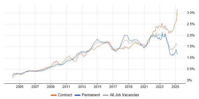 Job vacancy trend for Incident Management in the UK excluding London