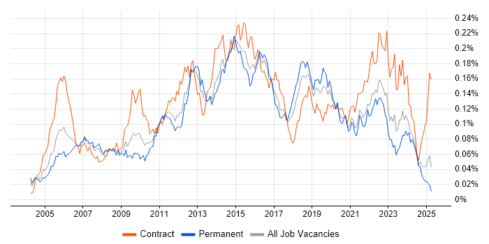 Job vacancy trend for Incident Manager in the UK excluding London