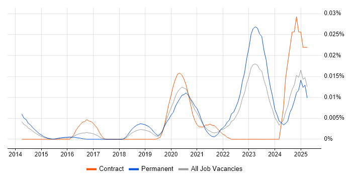Job vacancy trend for Incident Responder in the UK excluding London Job vacancy trend for Incident Responder in the UK excluding London