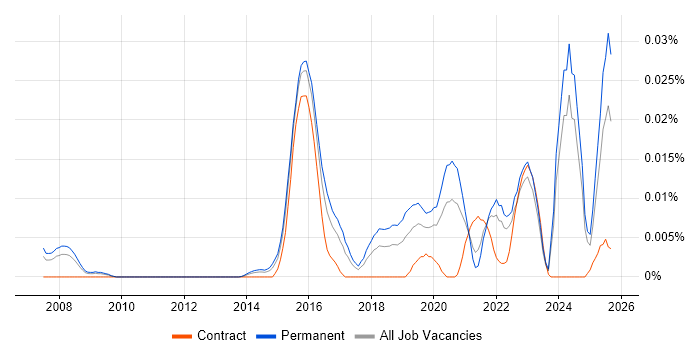 Incident Response Lead job vacancy trend in the UK excluding London