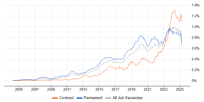 Job vacancy trend for Incident Response in the UK excluding London Job vacancy trend for Incident Response in the UK excluding London