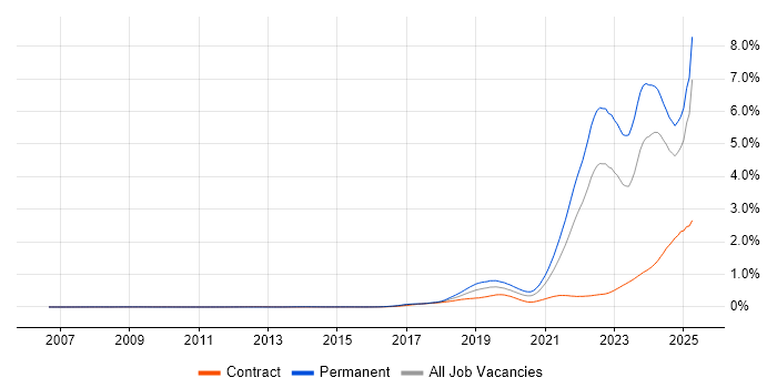 Job vacancy trend for Inclusion and Diversity in the UK excluding London Job vacancy trend for Inclusion and Diversity in the UK excluding London