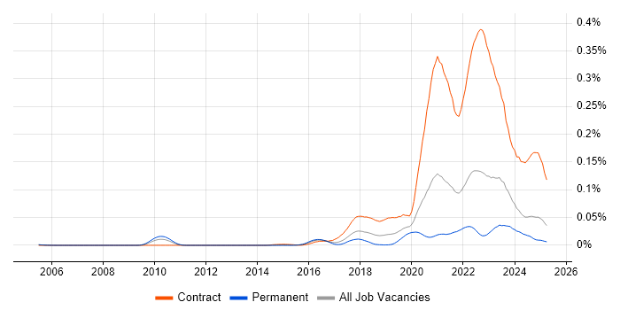 Job vacancy trend for Inclusive Design in the UK excluding London Job vacancy trend for Inclusive Design in the UK excluding London
