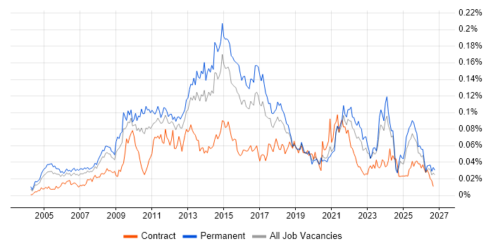 InDesign Contracts in the UK excluding London, Co-occurring Skills ...