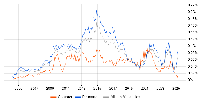 Job vacancy trend for InDesign in the UK excluding London Job vacancy trend for InDesign in the UK excluding London