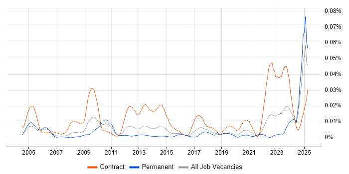 Job vacancy trend for Indirect Procurement in the UK excluding London Job vacancy trend for Indirect Procurement in the UK excluding London