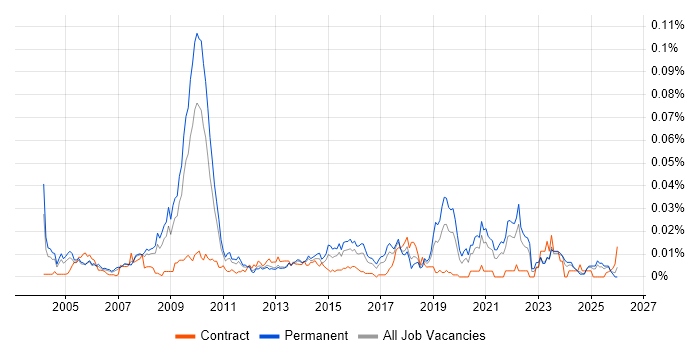Industrial Design job vacancy trend in the UK excluding London