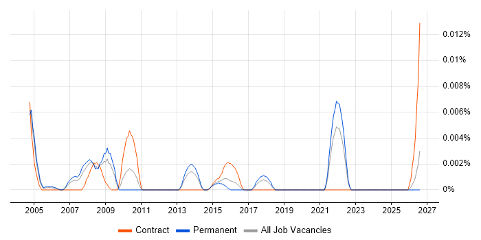 Industrial Designer job vacancy trend in the UK excluding London