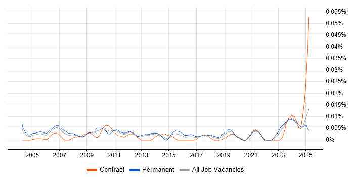 Job vacancy trend for Industrial Engineer in the UK excluding London Job vacancy trend for Industrial Engineer in the UK excluding London