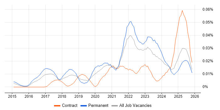 Industrial Internet of Things job vacancy trend in the UK excluding London