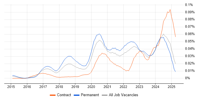 Job vacancy trend for Industry 4.0 in the UK excluding London Job vacancy trend for Industry 4.0 in the UK excluding London