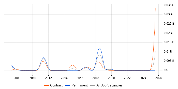 Job vacancy trend for Inertial Measurement in the UK excluding London Job vacancy trend for Inertial Measurement in the UK excluding London