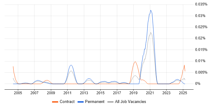 Job vacancy trend for Inertial Navigation in the UK excluding London Job vacancy trend for Inertial Navigation in the UK excluding London