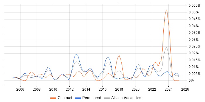 Job vacancy trend for InfiniBand in the UK excluding London