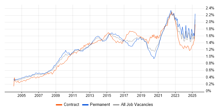 Job vacancy trend for Influencing Skills in the UK excluding London Job vacancy trend for Influencing Skills in the UK excluding London