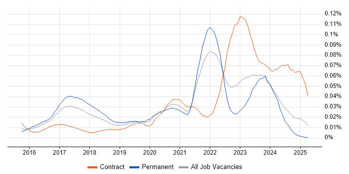 Job vacancy trend for InfluxDB in the UK excluding London Job vacancy trend for InfluxDB in the UK excluding London