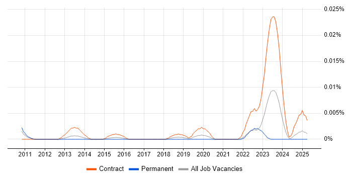 Job vacancy trend for Infoblox Engineer in the UK excluding London