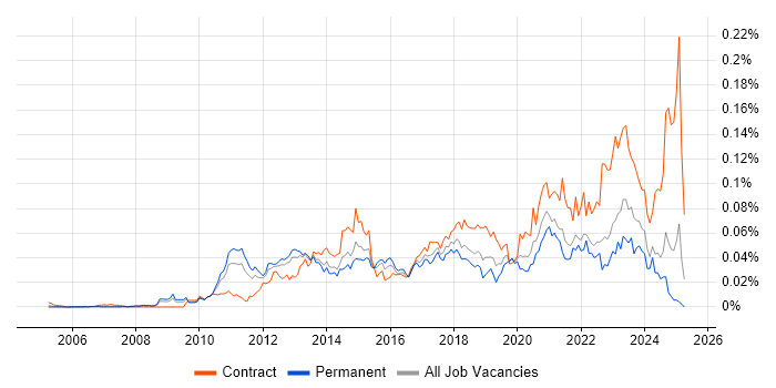 Job vacancy trend for Infoblox in the UK excluding London Job vacancy trend for Infoblox in the UK excluding London