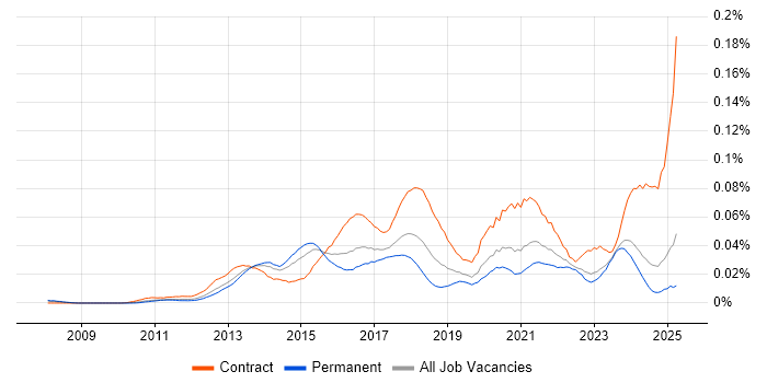 Job vacancy trend for Infographics in the UK excluding London Job vacancy trend for Infographics in the UK excluding London
