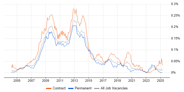 Job vacancy trend for InfoPath in the UK excluding London Job vacancy trend for InfoPath in the UK excluding London