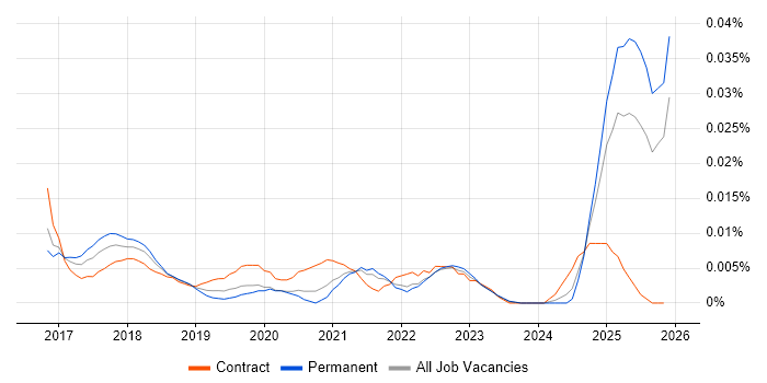 Infor CloudSuite job vacancy trend in the UK excluding London